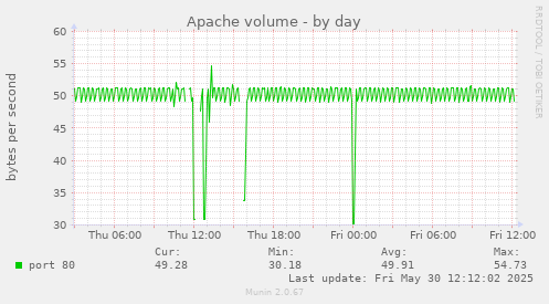 Apache volume