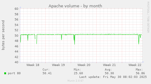 Apache volume
