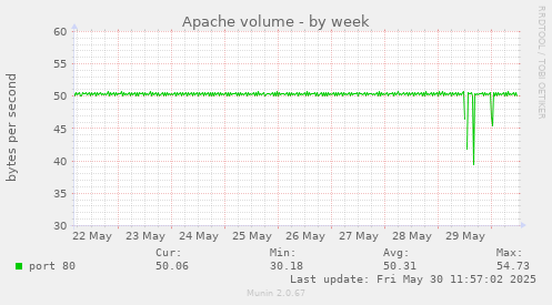 Apache volume