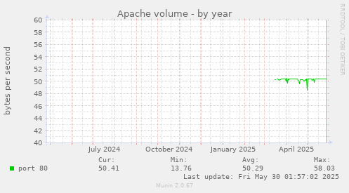 Apache volume