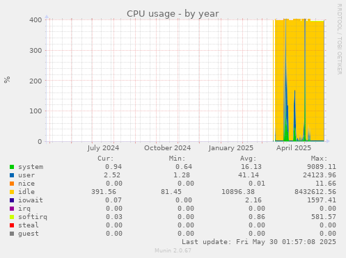 CPU usage