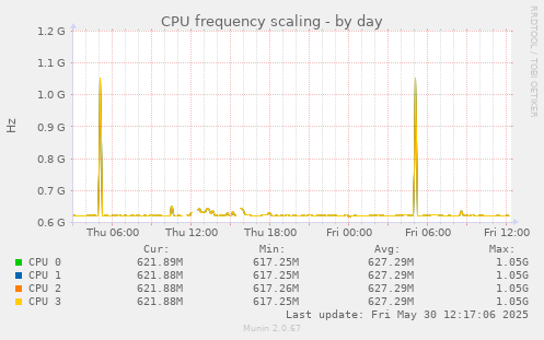 CPU frequency scaling