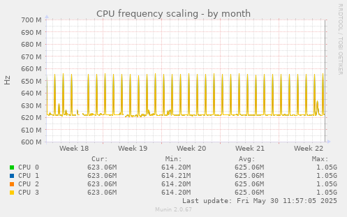 CPU frequency scaling