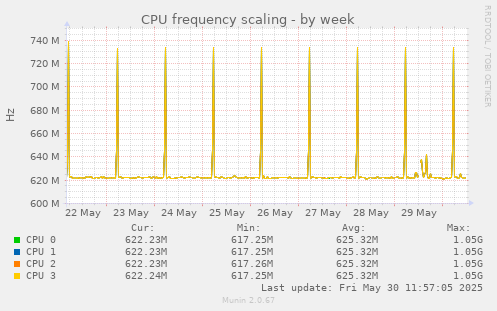 CPU frequency scaling