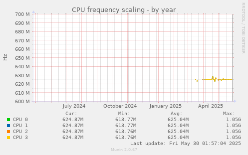 CPU frequency scaling