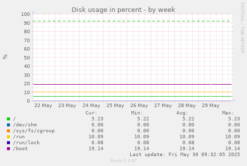 Disk usage in percent