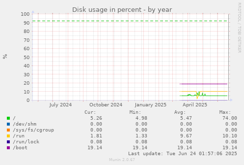 Disk usage in percent