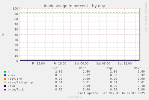 Inode usage in percent