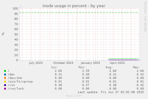 Inode usage in percent