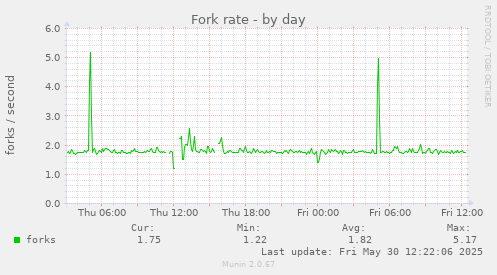 Fork rate