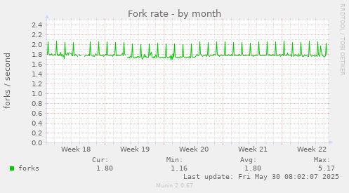 Fork rate