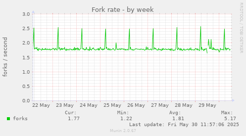 Fork rate