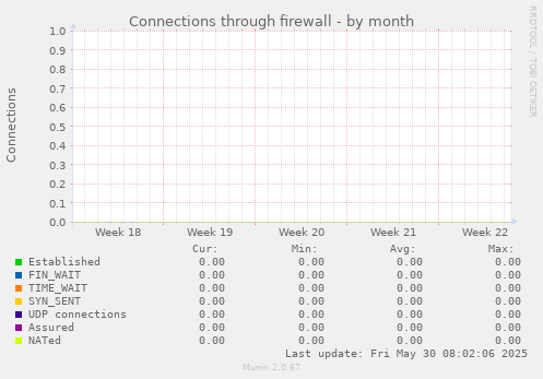 Connections through firewall