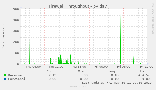 Firewall Throughput