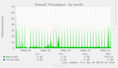 Firewall Throughput