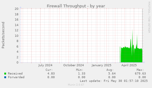 Firewall Throughput