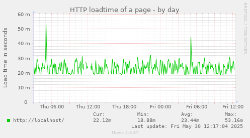 HTTP loadtime of a page
