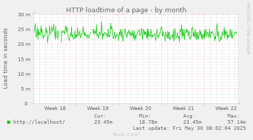 HTTP loadtime of a page