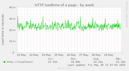HTTP loadtime of a page