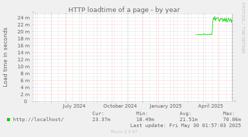 HTTP loadtime of a page