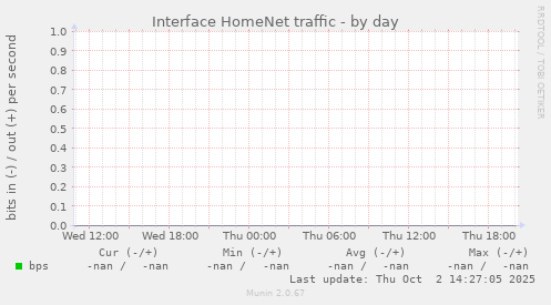Interface HomeNet traffic