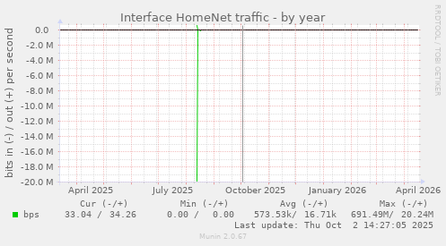 Interface HomeNet traffic