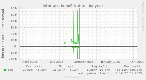 Interface bond0 traffic
