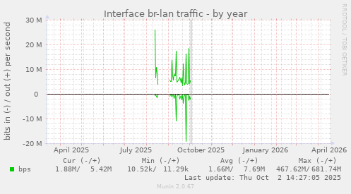 Interface br-lan traffic