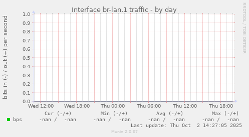 Interface br-lan.1 traffic