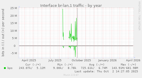Interface br-lan.1 traffic