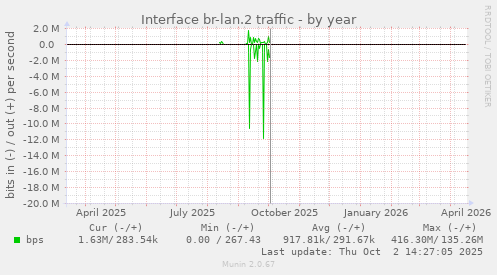 Interface br-lan.2 traffic