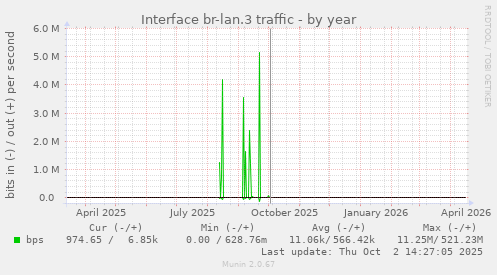 Interface br-lan.3 traffic