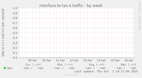 Interface br-lan.4 traffic