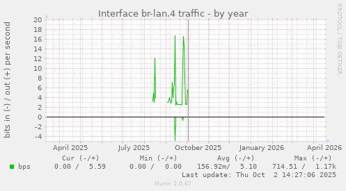 Interface br-lan.4 traffic