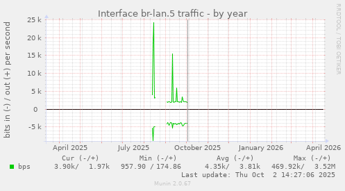 Interface br-lan.5 traffic