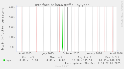 Interface br-lan.6 traffic