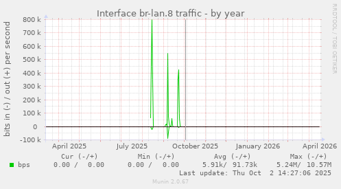 Interface br-lan.8 traffic