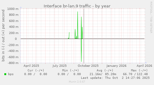Interface br-lan.9 traffic