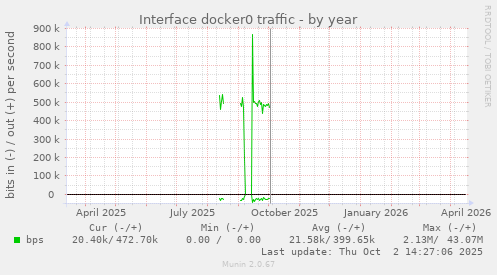 Interface docker0 traffic