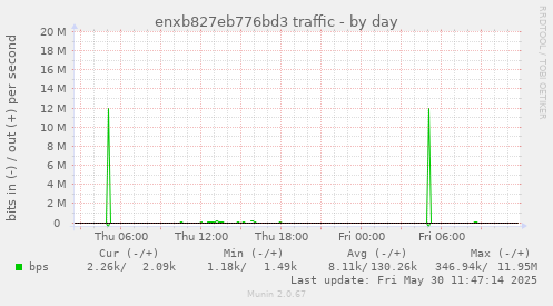 enxb827eb776bd3 traffic