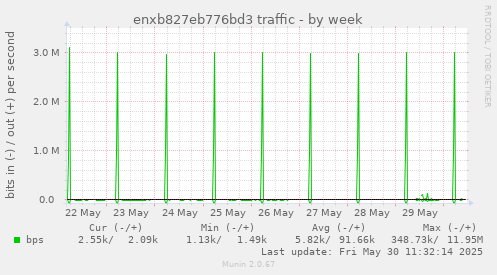 enxb827eb776bd3 traffic
