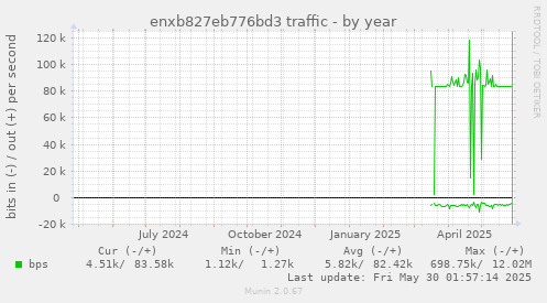 enxb827eb776bd3 traffic
