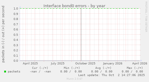 Interface bond0 errors