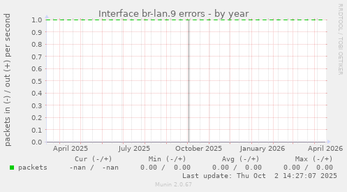 Interface br-lan.9 errors