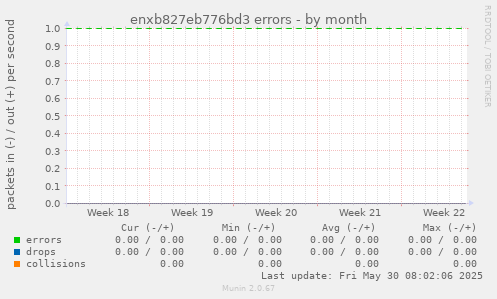 enxb827eb776bd3 errors