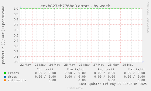 enxb827eb776bd3 errors