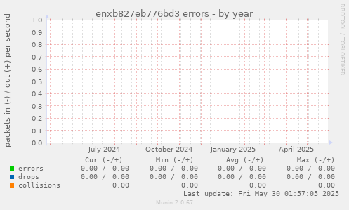 enxb827eb776bd3 errors