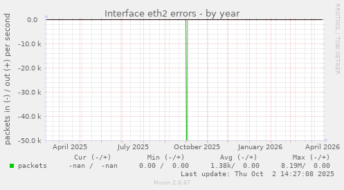 Interface eth2 errors