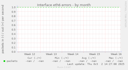 Interface eth6 errors
