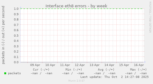 Interface eth8 errors